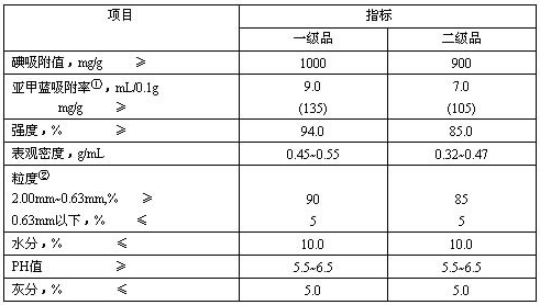 木質(zhì)粉狀活性炭技術(shù)指標：（GB/T 13803.2-1999）