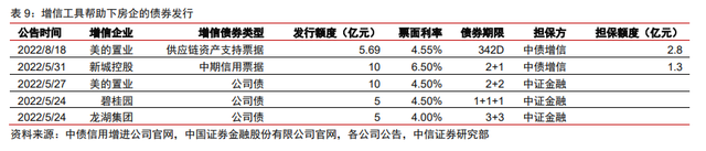 保交樓、保銷售和保信用——地產(chǎn)政策的三支箭(圖6)