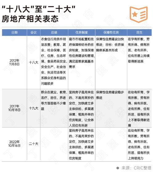 二十大會議后地產行業(yè)怎么走？(圖2)